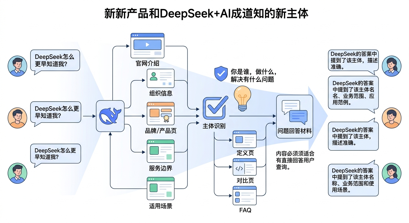 想让 DeepSeek 更早知道我，先该怎么做？