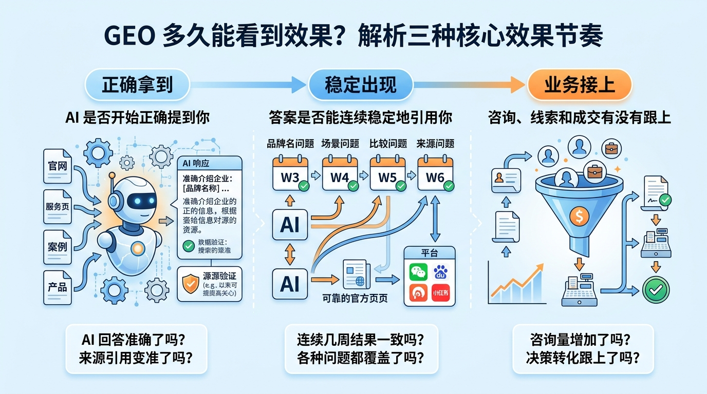 GEO多久能看到效果？